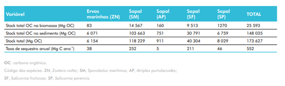 Tabela Estimativas Armazenamento Sequestro de Carbono Azul no Estu&aacute;rio do Tejo